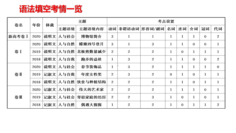 思维导图破解高中语法填空-第1讲-语法填空考情解析.pptx_第3页