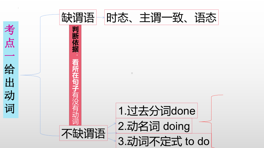 语法填空详细讲解+附思维导图和对应练习+课件+2023届高三英语三轮冲刺.pptx_第3页