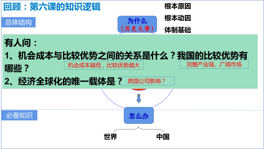 第七课 经济全球化与中国 ppt课件-2025届高考政治一轮复习统编版选择性必修一当代国际政治与经济　　　.rar