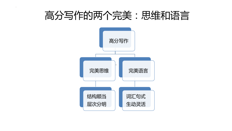 应用文写作 （ppt课件）-2025届高三英语上学期一轮复习专项.pptx_第3页