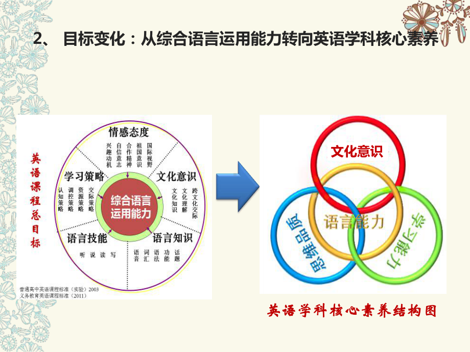 英语教学及高考备考做法（ppt课件）-2025届高三英语一轮复习.pptx_第2页