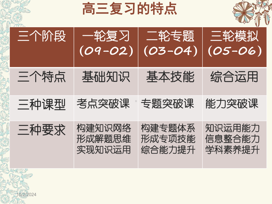 英语教学及高考备考做法（ppt课件）-2025届高三英语一轮复习.pptx_第3页