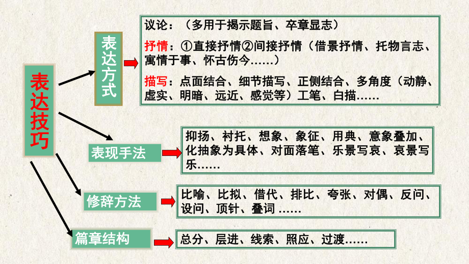 2025届高考语文一轮复习：诗歌鉴赏表达技巧ppt课件.pptx_第3页