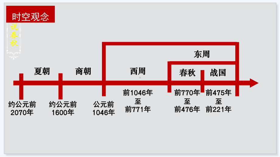 历史部编版（2024）7年级上册第5课 动荡变化中的春秋时期 课件01.pptx_第3页