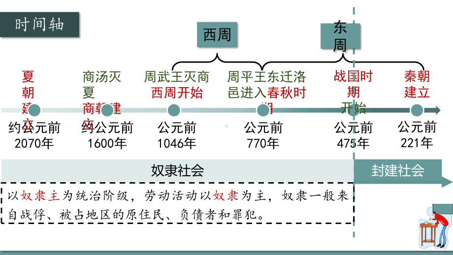 历史部编版（2024）7年级上册第4课 夏商西周王朝的更替 课件03.pptx_第3页