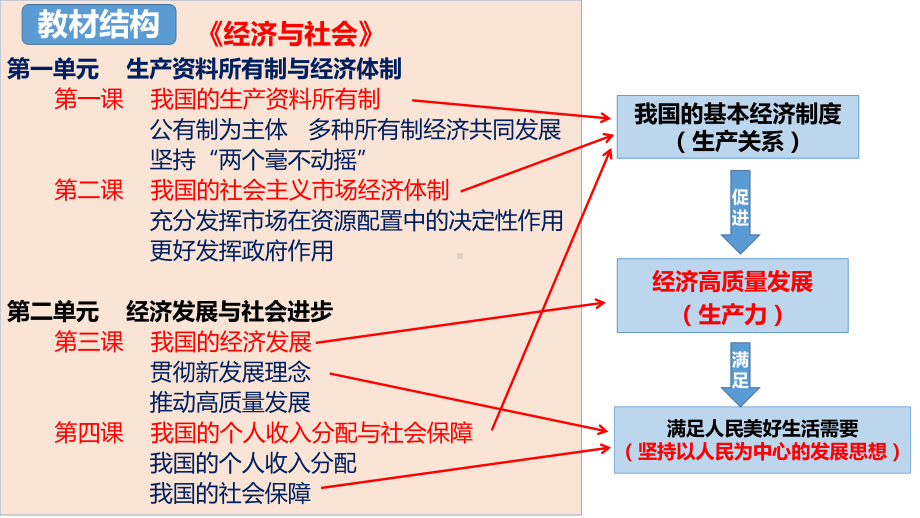 第二课+我国的社会主义市场经济体制+ppt课件-2025届高考政治一轮复习统编版必修二经济与社会+.pptx_第3页