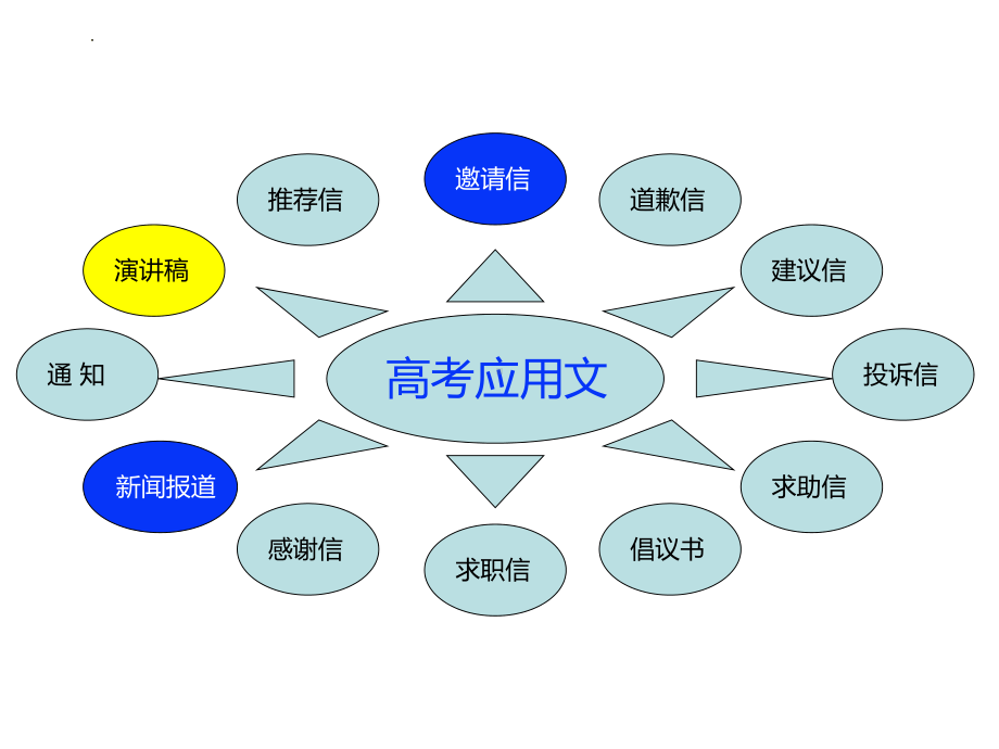 演讲稿 （ppt课件）-2025届高三英语上学期一轮复习专项.pptx_第2页