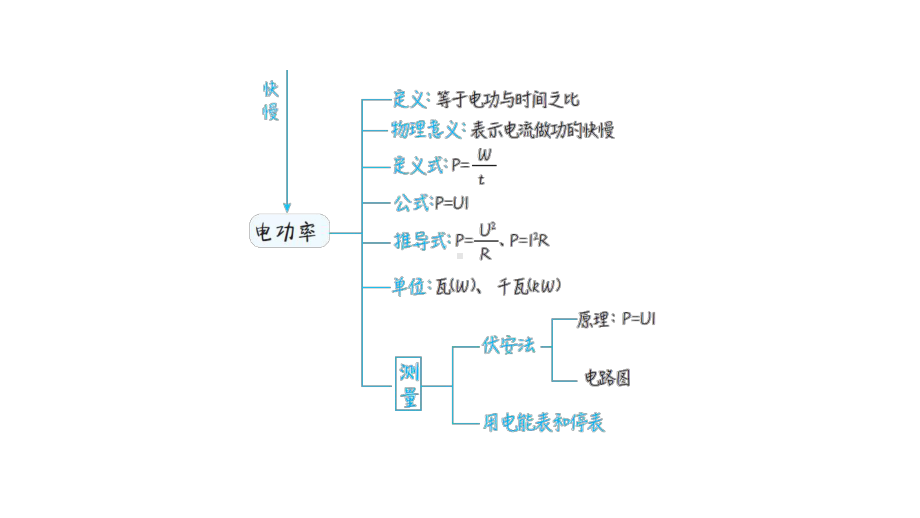 素养提分 整合篇 章末核心要点分类整合课件 2024-2025学年人教版物理九年级全一册.pptx_第3页