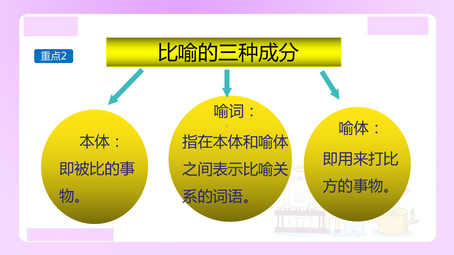 小升初语文知识点精讲（修辞之比喻）.ppt_第3页