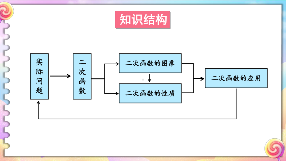 第26章 二次函数章末复习 课件 2023-2024学年华东师大版数学九年级下册.pptx_第2页