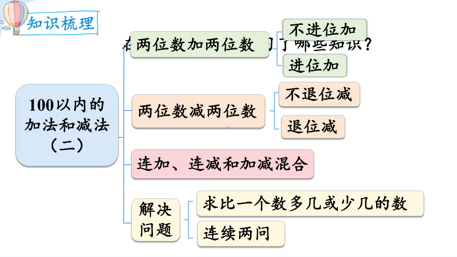 2024年新人教版二年级数学上册《第2单元 第10课时100以内的加法和减法（二）整理和复习》教学课件.pptx_第3页
