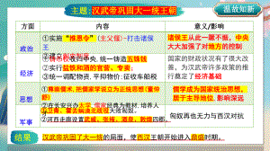 3.13东汉的兴衰ppt课件 -2024新统编版七年级上册《历史》.pptx