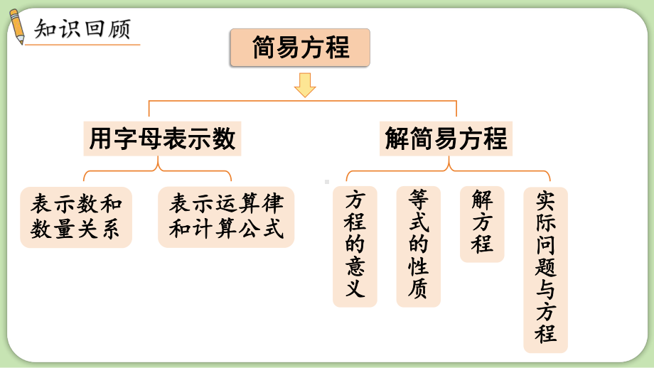 2024年新人教版五年级数学上册《第5单元第15课时简易方程整理和复习》教学课件.pptx_第3页