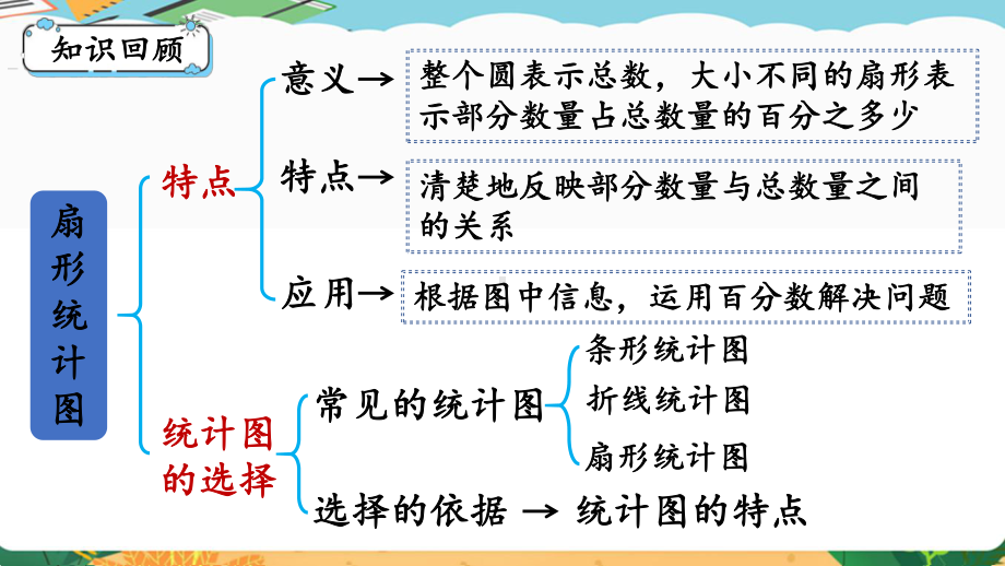 2024年新人教版六年级数学上册《第9单元 总复习4 统计》教学课件.pptx_第3页