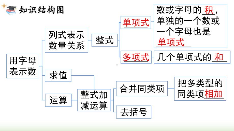 2024年新人教版七年级数学上册《第4章整式的加减 小结与复习》教学课件.pptx_第3页