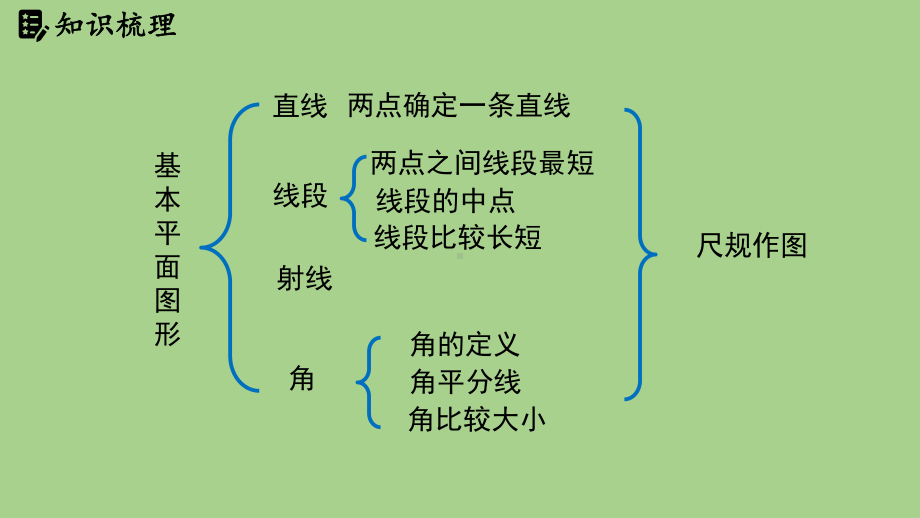 第4章 基本的平面图形小结（课件）北师大版（2024）数学七年级上册.pptx_第2页