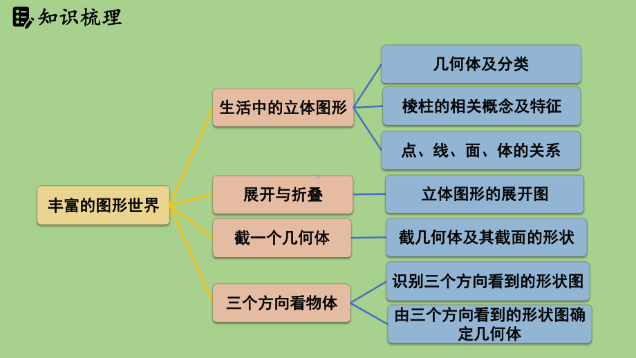 第1章丰富的图形世界章节小结（课件）北师大版（2024）数学七年级上册.pptx_第2页