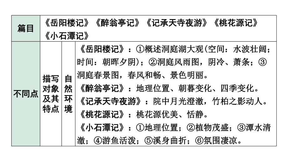 2024北京中考语文二轮课标文言文分类训练 第一类 写景抒情（课件）.pptx_第3页