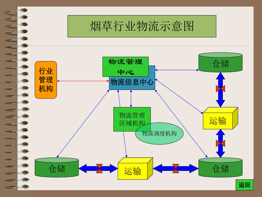 烟草行业现代物流汇报.ppt_第2页