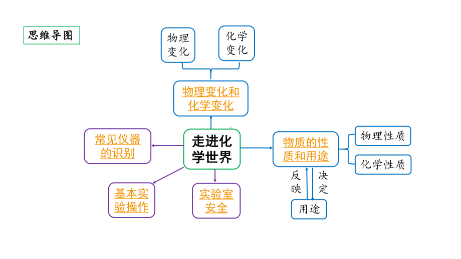 2024安徽中考化学一轮复习 第一单元 走进化学世界 （课件）.pptx_第2页