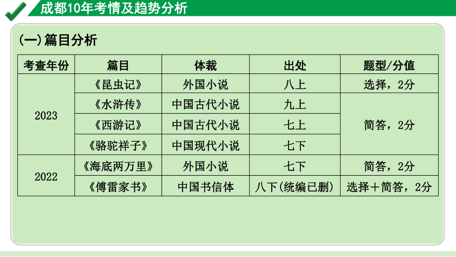 2024成都语文中考试题研究备考 第二部分名著阅读 成都10年考情及趋势分析【课件】.pptx_第2页