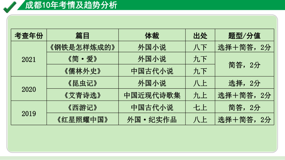 2024成都语文中考试题研究备考 第二部分名著阅读 成都10年考情及趋势分析【课件】.pptx_第3页