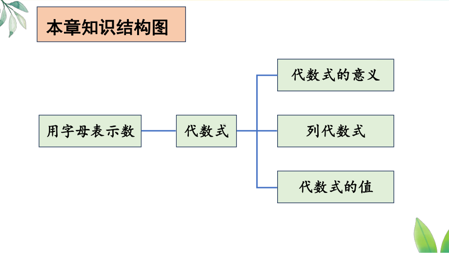 第三章 代数式 章末复习（课件）人教版（2024）数学七年级上册.pptx_第2页