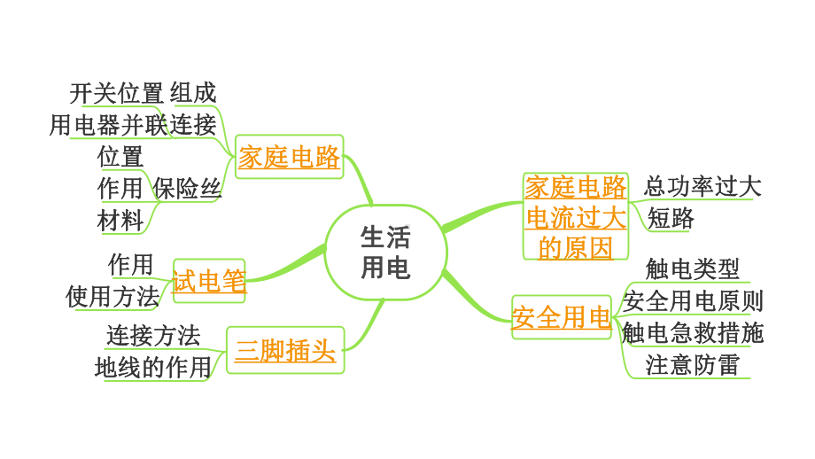 2024安徽中考物理二轮专题复习 第14讲 生活用电 （课件）.pptx_第3页