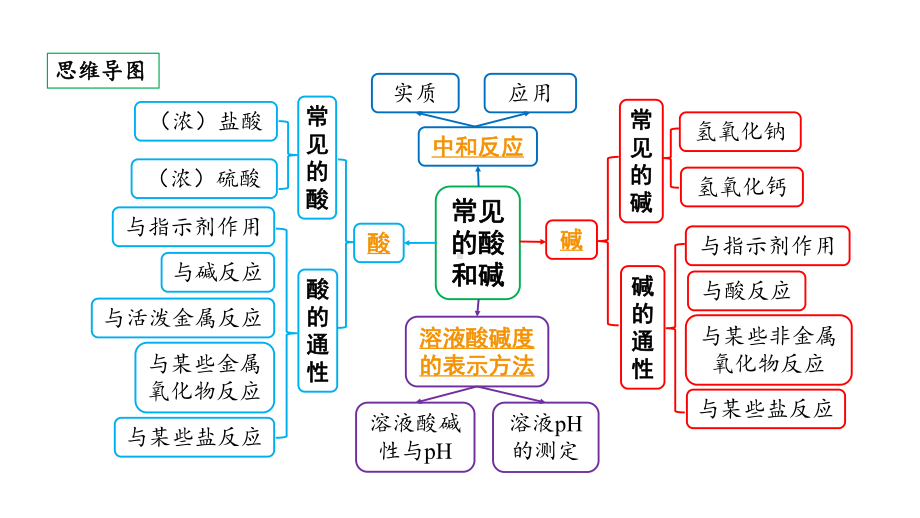 2024北部湾经济区中考化学二轮复习主题一常见的酸和碱（课件）.pptx_第2页