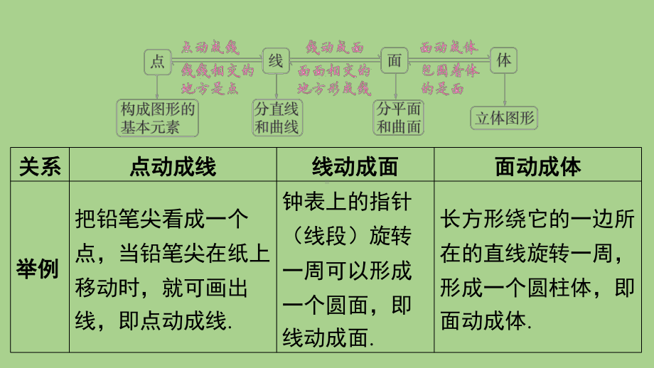 5.2 运动 想象（课件）苏科版（2024）数学七年级上册.pptx_第3页