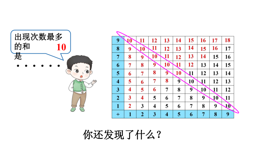 小学数学新西师版一年级上册第五单元20以内的进位加法第4课时《20以内的加法表》教学课件2（2024秋）.pptx_第3页