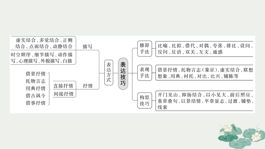 2025届高考专题一轮复习：古诗鉴赏之表达技巧鉴赏 ppt课件.pptx_第3页