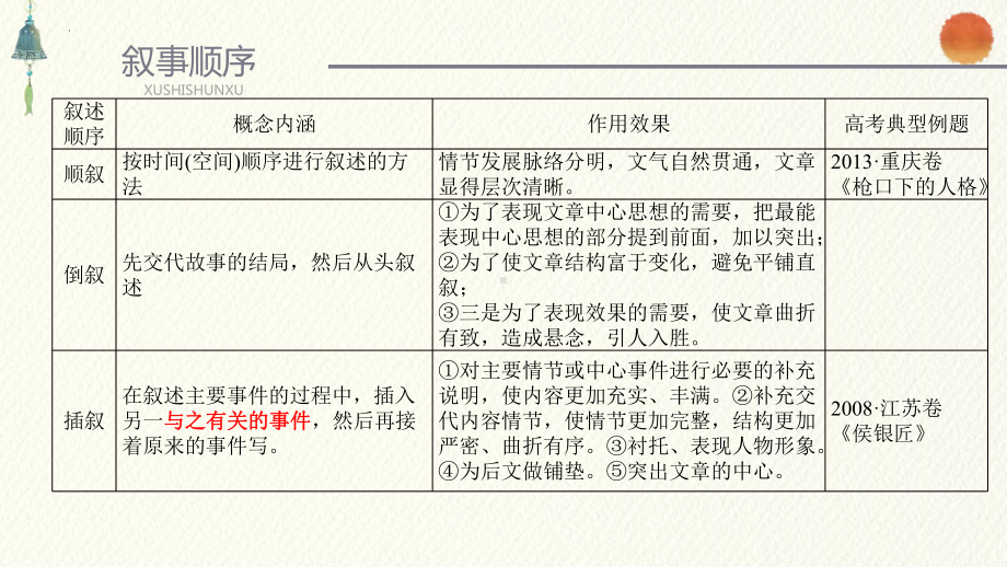 2025届高考语文一轮复习：小说阅读叙事技巧（顺序、时间、节奏）ppt课件.pptx_第2页