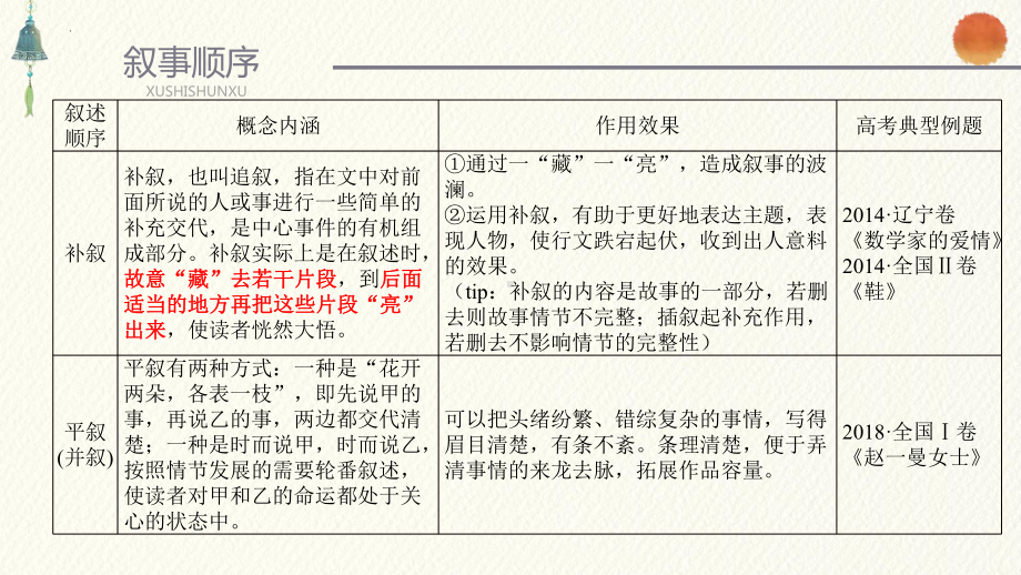 2025届高考语文一轮复习：小说阅读叙事技巧（顺序、时间、节奏）ppt课件.pptx_第3页