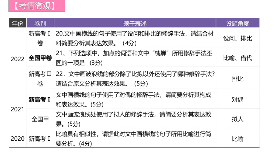 2025届高考专题一轮复习：正确运用常见的修辞手法ppt课件.pptx_第3页