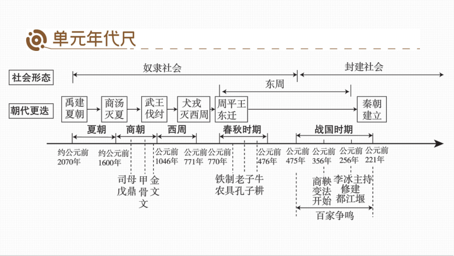 统编版（2024新版）七年级上册历史第二单元复习课件.pptx_第2页