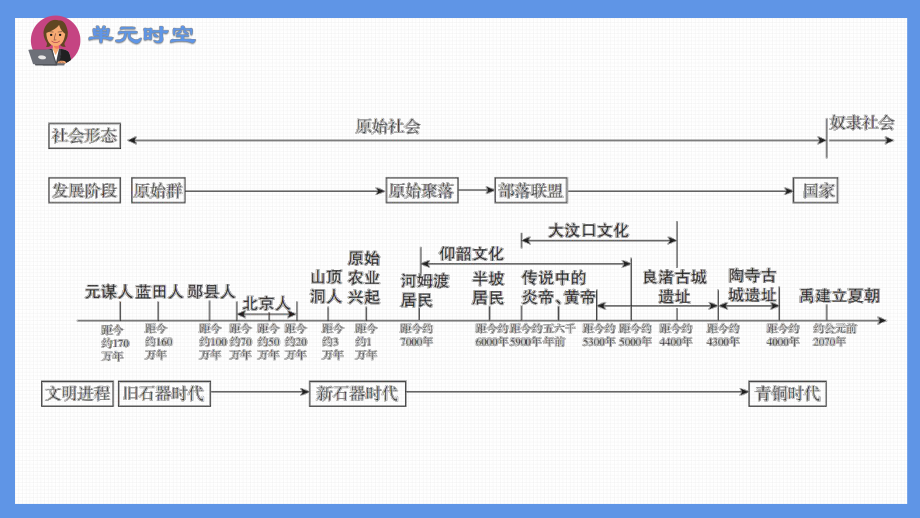 统编版（2024新版）七年级上册历史第一单元复习课件.pptx_第3页