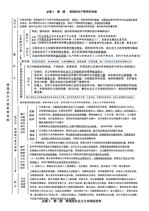 经济与社会知识结构图(修订版）-2025届高考政治一轮复习统编版必修二.docx