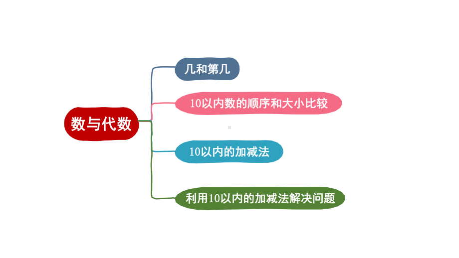 小学数学新北师大版一年级上册总复习第1课时《数与代数》教学课件3（2024秋）.pptx_第3页