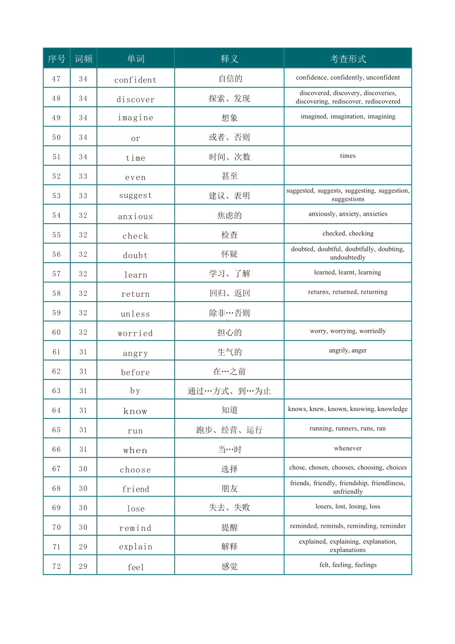 2025届高三英语一轮复习高频核心词汇表（词汇+词性）完整版 清单.docx_第3页