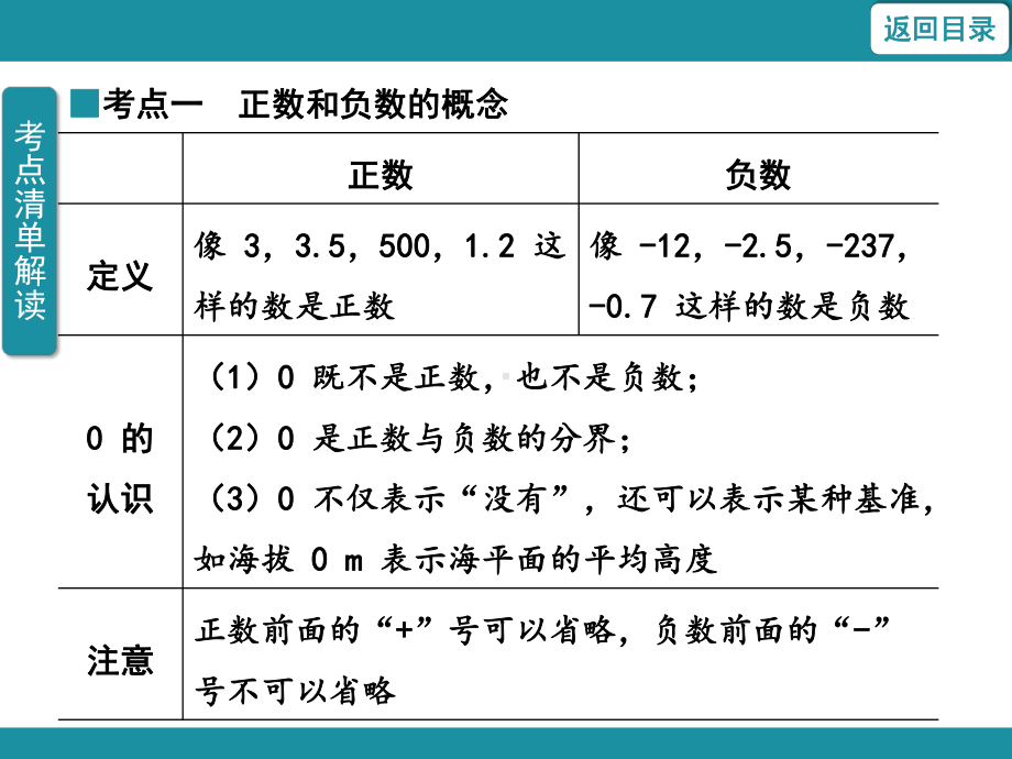 1.1.1 正数和负数 考点梳理与突破（课件）华东师大版（2024）数学七年级上册.pptx_第2页