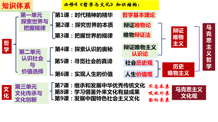 第一课 时代精神的精华 ppt课件-2025届高考政治一轮复习统编版必修4哲学与文化.rar