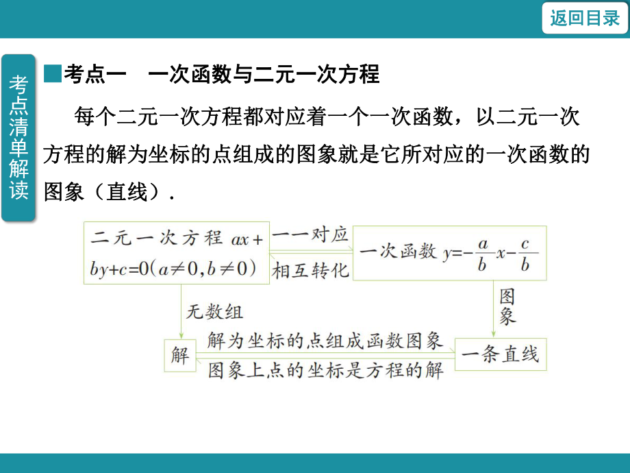 5.7 用二元一次方程组确定一次函数表达式知识考点梳理（课件）北师大版数学八年级上册.pptx_第3页