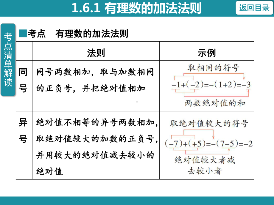 1.6.1 有理数的加法法则 考点梳理与突破（课件）华东师大版（2024）数学七年级上册.pptx_第3页