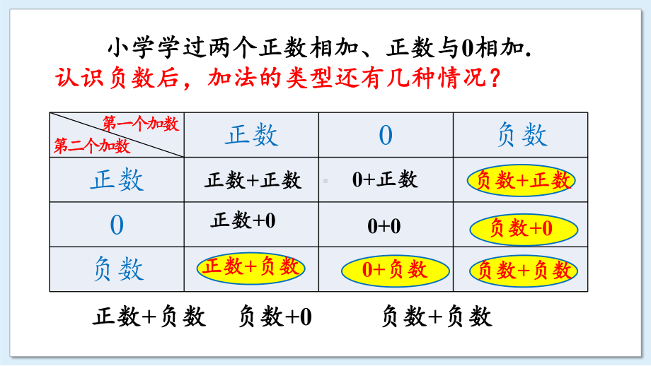 1.4.1 .1有理数的加法 （课件）湘教版（2024）数学七年级上册.pptx_第3页