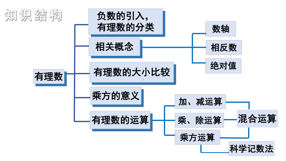 第1章 有理数 章末复习 （课件）湘教版（2024）数学七年级上册.pptx_第2页