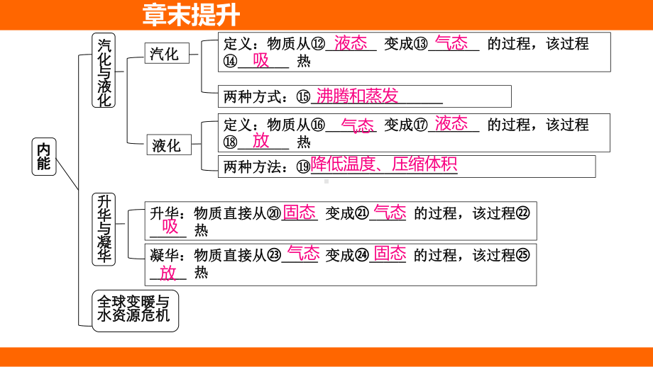 第十二章 温度与物态变化章末提升 考点梳理（课件）沪科版物理九年级全一册.pptx_第3页