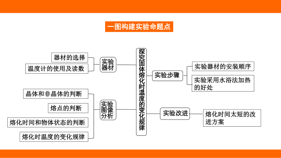 12.3探究固体熔化时温度的变化规律 考点梳理（课件）沪科版物理九年级全一册.pptx_第2页