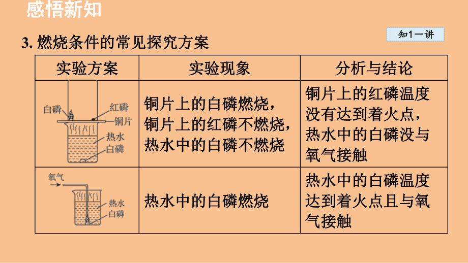 6.1 燃烧与灭火（课件）鲁教版（2024）化学九年级上册.ppt_第3页