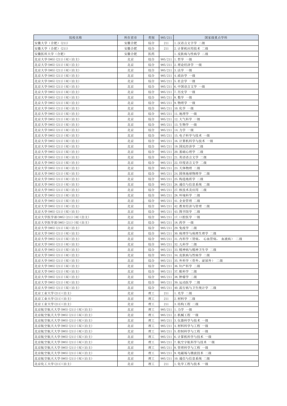 国家级重点学科 素材（2023年版）.xls_第1页